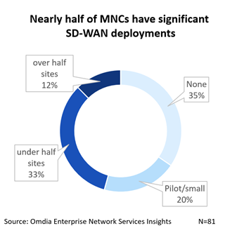 Nearly half of MNCs have significant SD-WAN deployments