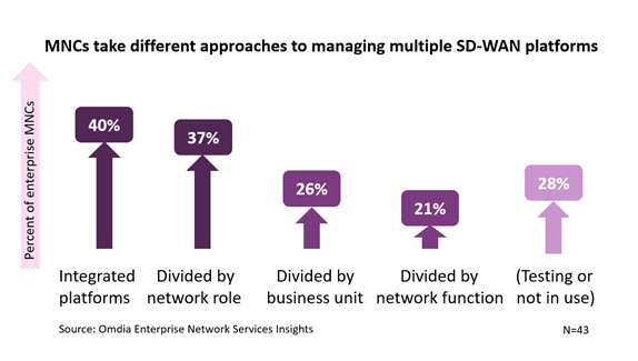 MNCs take different approaches to managing multiple SD-WAN platforms