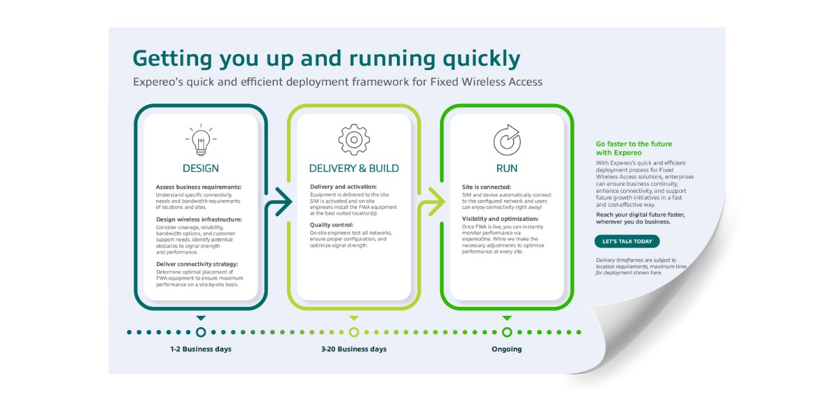 A deployment framework showing how quickly Expereo can install Fixed Wireless Access