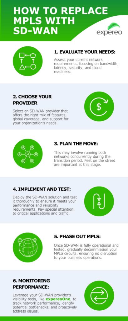 Infographic describing how to replace MPLS with SD-WAN