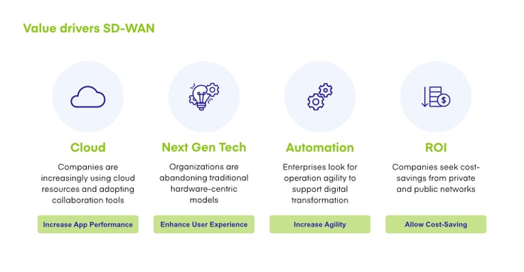 What are the value drivers of SD-WAN for enterprise?